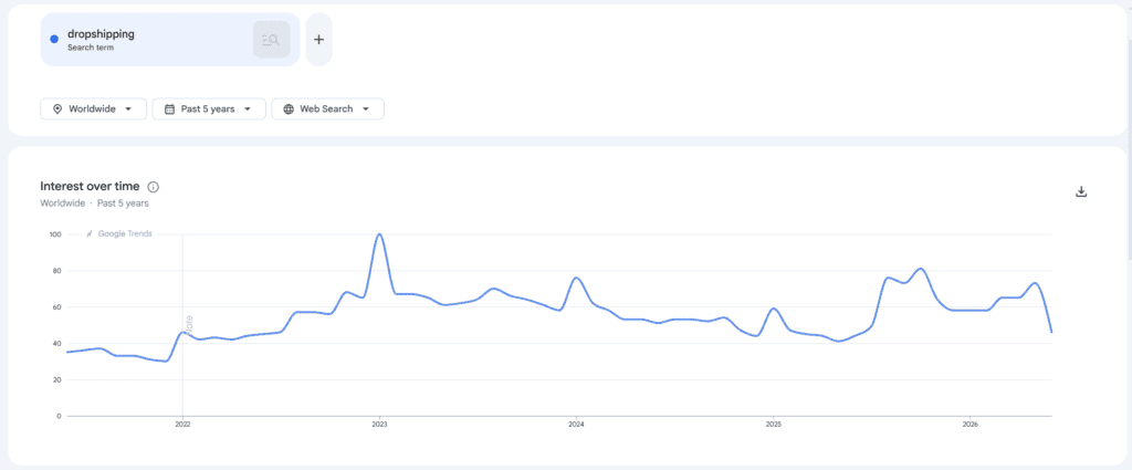 Google Trends screenshot showing worldwide search interest for “dropshipping” over the past five years.