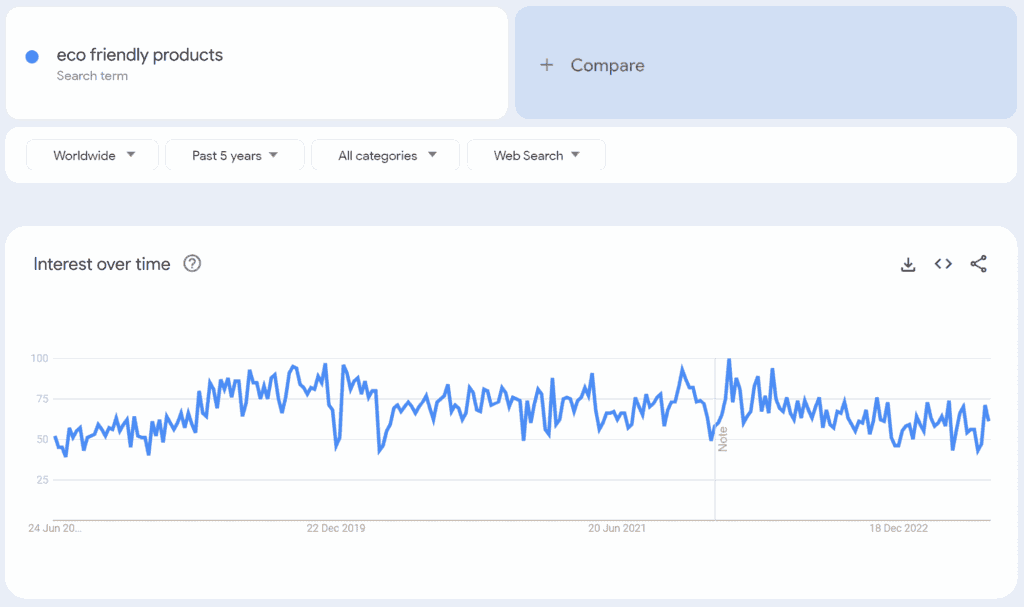 Eco friendly products on Google Trends