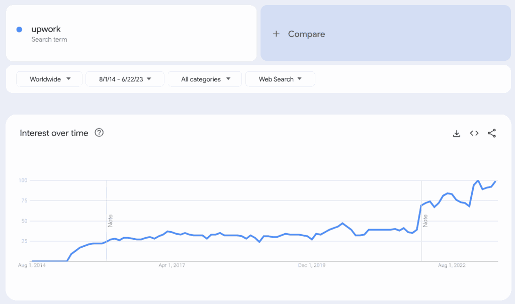 Google trends view of Upwork