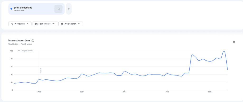 Google Trends screenshot showing worldwide search interest for “print on demand” over the past five years.