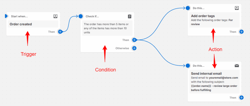 Shopify Flow workflow example