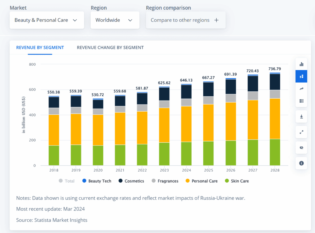 Beauty market revenue by segment worldwide