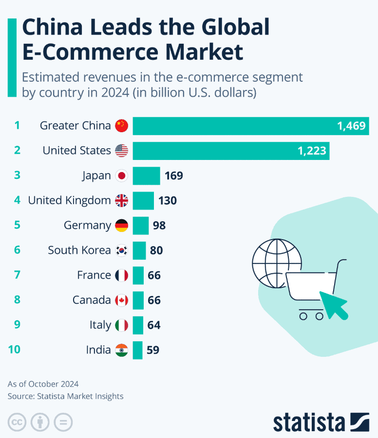 Biggest ecommerce markets worldwide