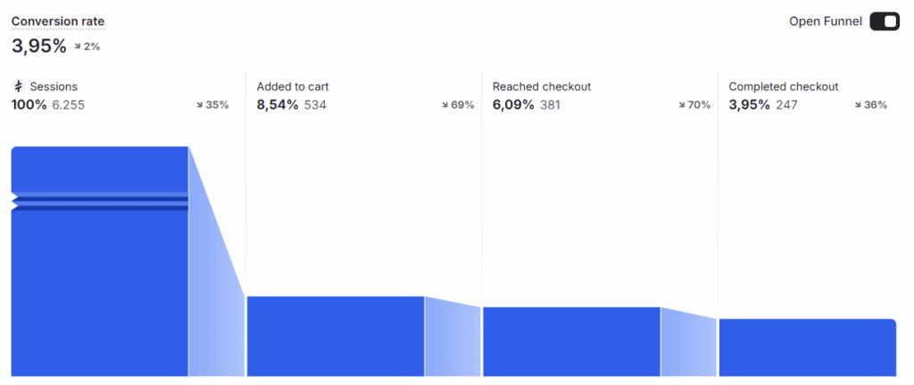 Shopify conversion rate funnel