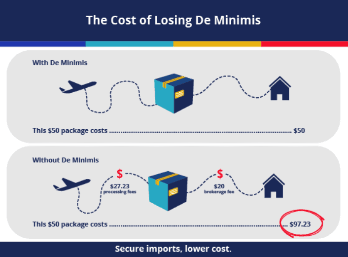 The cost of losing de minimis