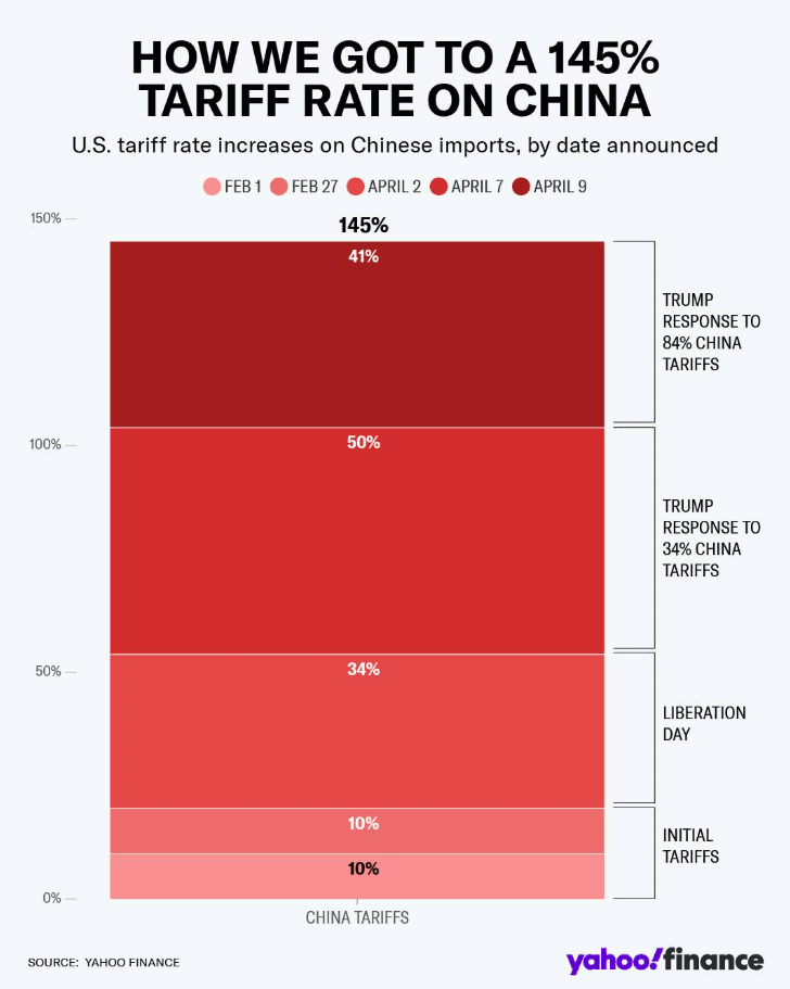 145% tariff rate on China