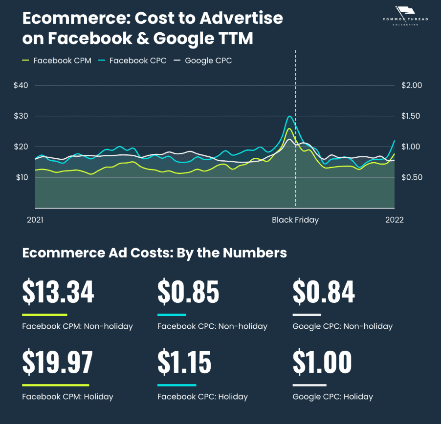Cost to advertise on Facebook