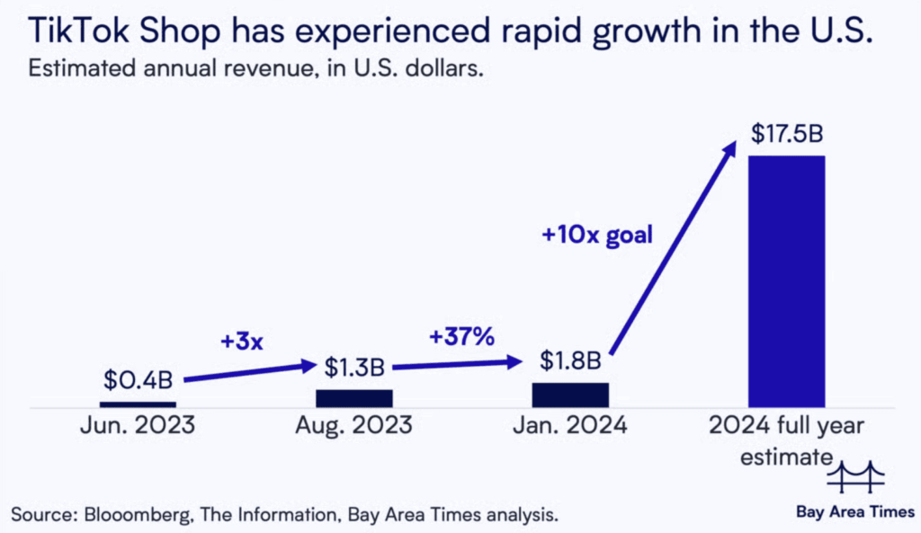 TikTok Shop growth in the US