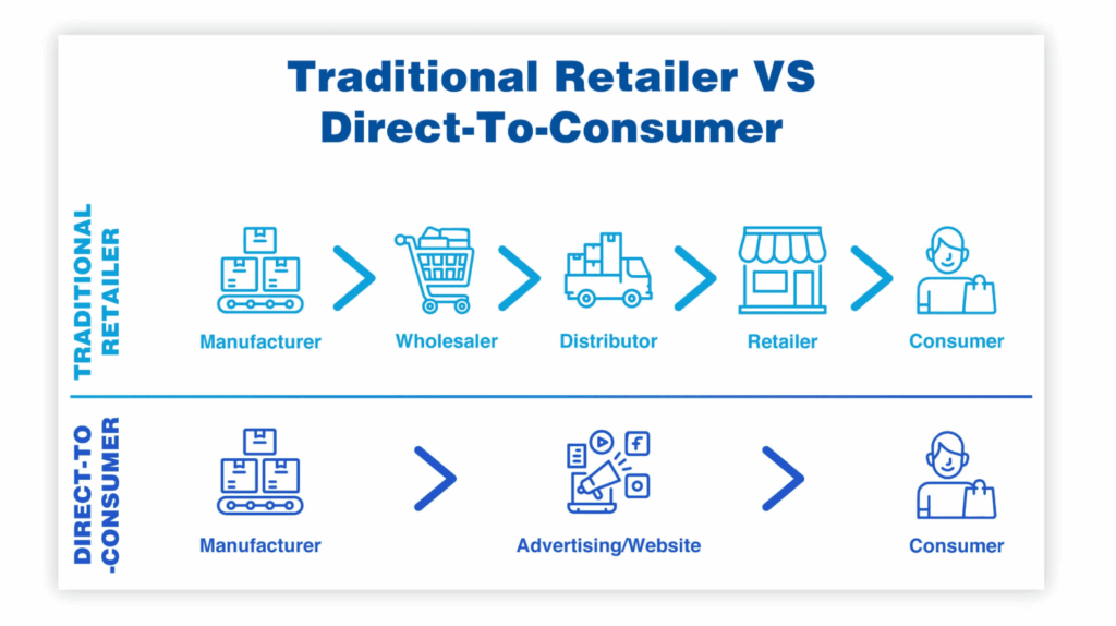 Traditional retailer vs direct-to-consumer
