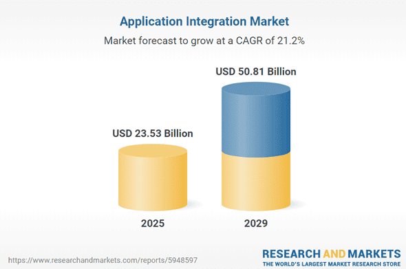 API integration market size in 2025