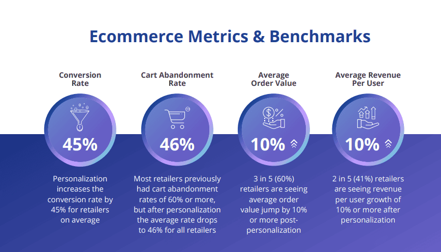 Ecommerce personalization benchmarks