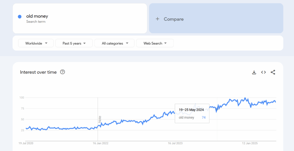 Google Trends Old Money
