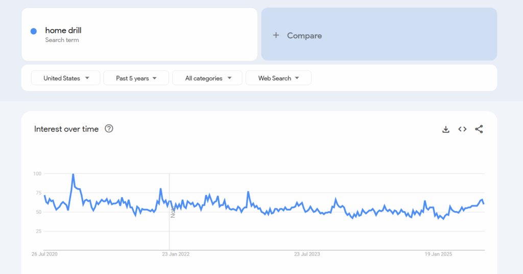 Home drill google trends