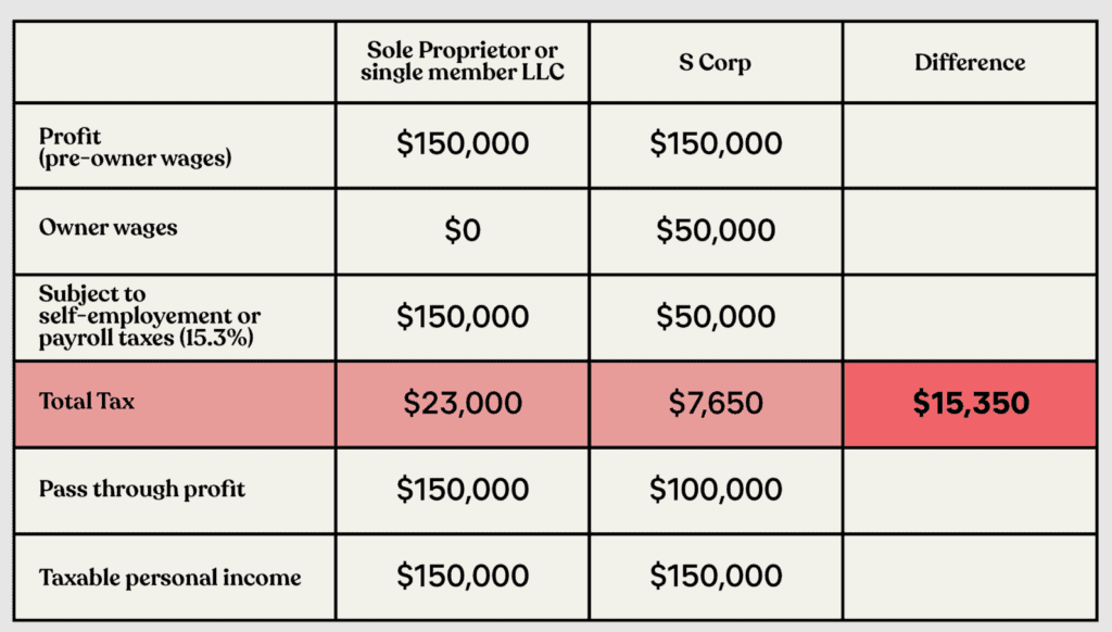 LLC vs S-corp taxes difference