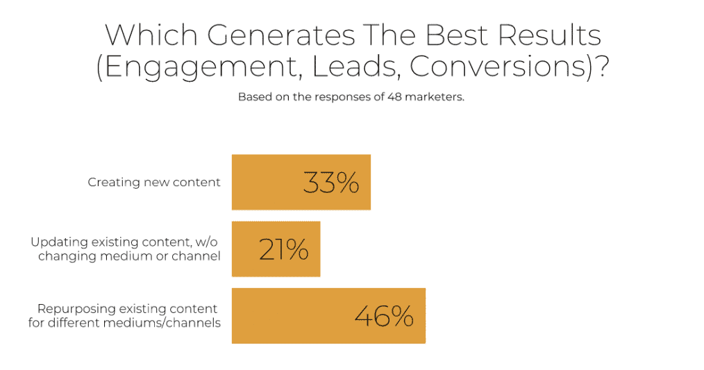 content repurposing generates the most engagement, leads, and sales