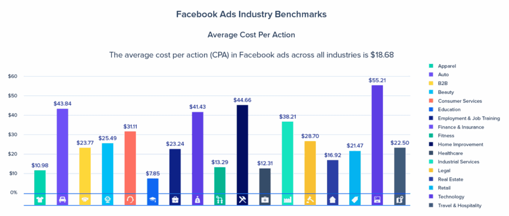 Facebook Ads industry benchmarks