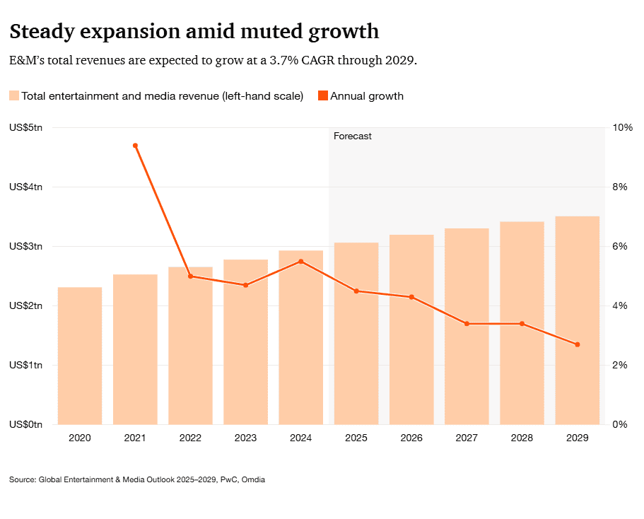 Global E&M statistics 2025-2029