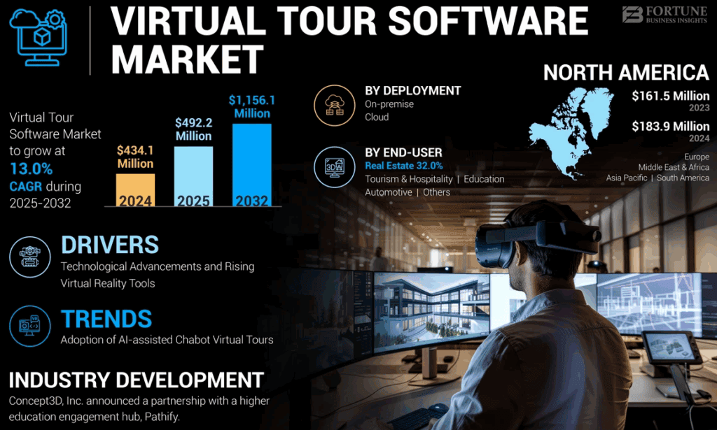 Size of the virtual tour software market