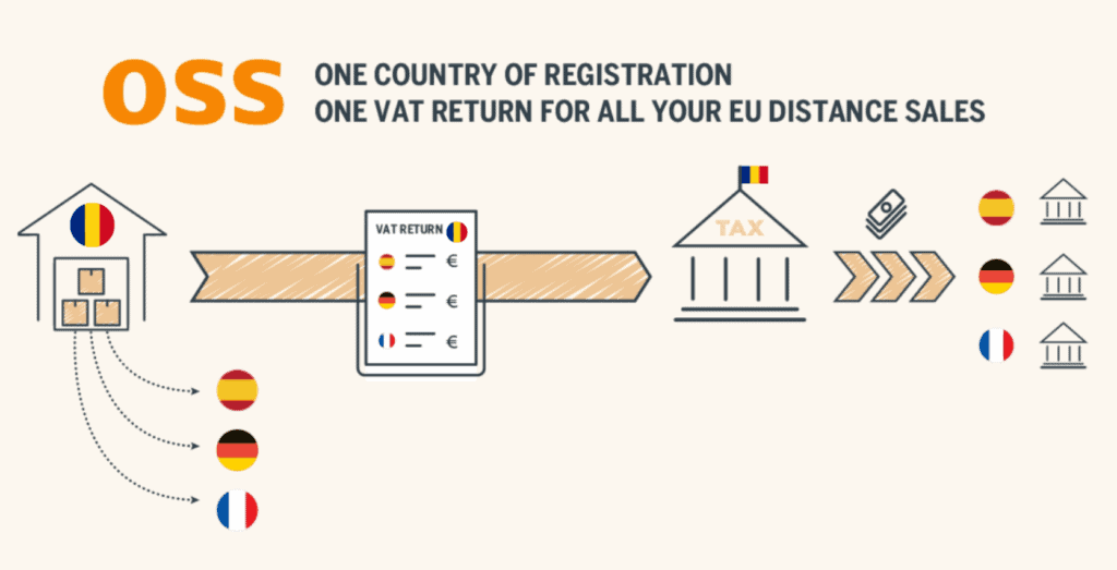 What is OSS (One-Stop Shop)