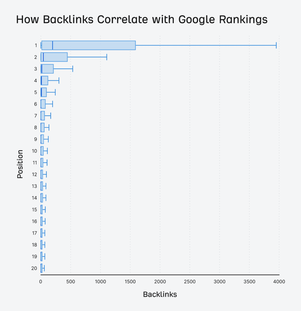 An infographic that shows how backlinks correlate with Google rankings