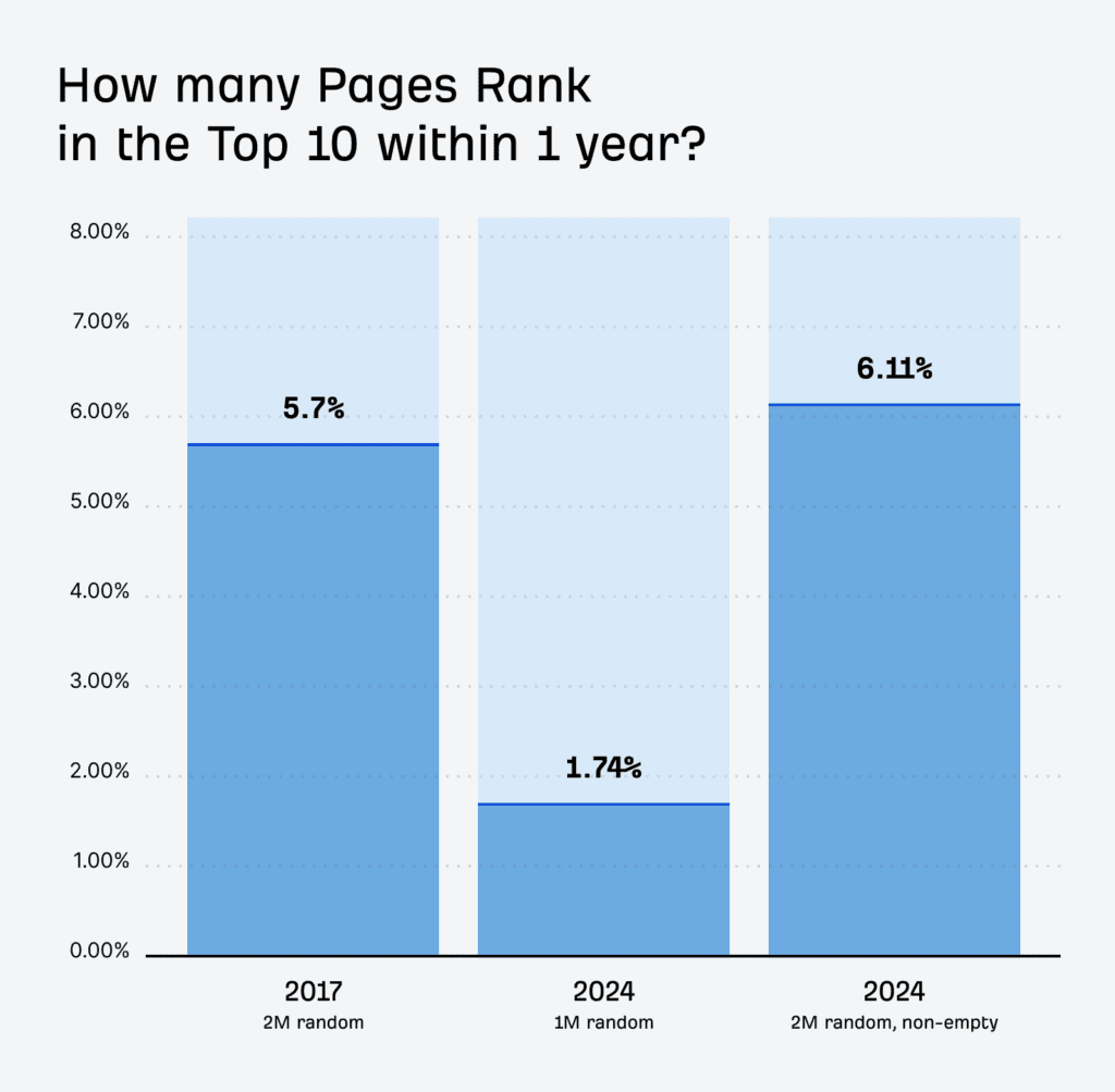 Pages ranking in the top 10 within year 1