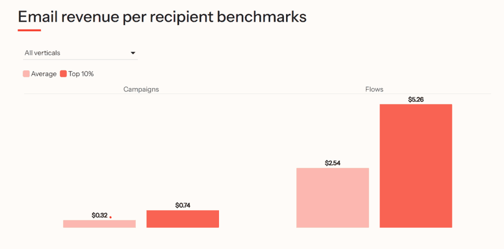 Infographic about the email revenue per recipient