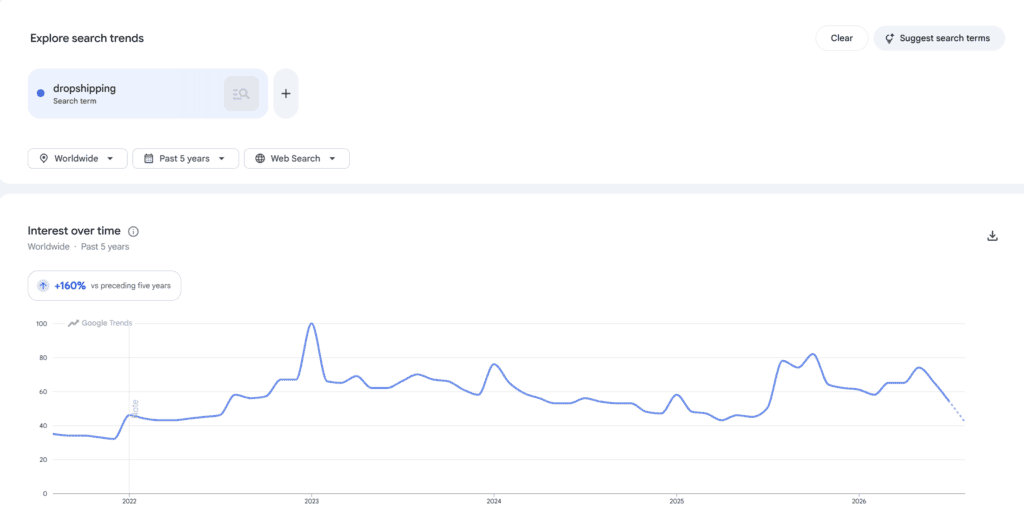 Google Trends view of Dropshipping