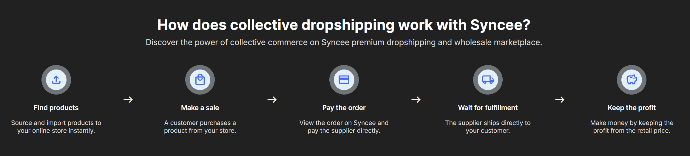 How does Syncee work